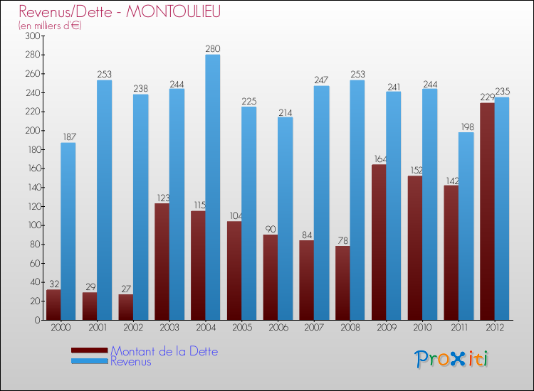 Evolution comparée de la dette et des revenus pour la commune de MONTOULIEU de 2000 à 2012 Comparaison de la dette et des revenus pour MONTOULIEU de 2000 à 2012
