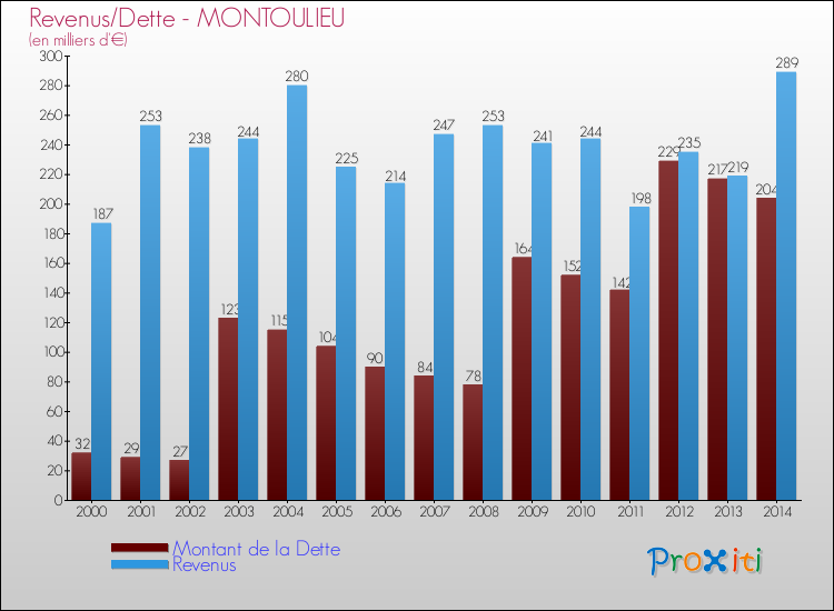 Evolution comparée de la dette et des revenus pour la commune de MONTOULIEU de 2000 à 2014 Comparaison de la dette et des revenus pour MONTOULIEU de 2000 à 2014