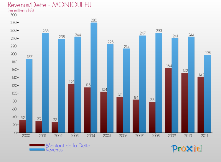 Evolution comparée de la dette et des revenus pour la commune de MONTOULIEU de 2000 à 2011 Comparaison de la dette et des revenus pour MONTOULIEU de 2000 à 2011