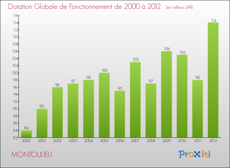 Evolution du montant de la Dotation Globale de Fonctionnement pour la commune de MONTOULIEU de 2000 à 2012 Evolution du montant de la Dotation Globale de Fonctionnement pour MONTOULIEU de 2000 à 2012