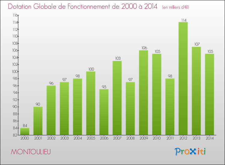Evolution du montant de la Dotation Globale de Fonctionnement pour la commune de MONTOULIEU de 2000 à 2014 Evolution du montant de la Dotation Globale de Fonctionnement pour MONTOULIEU de 2000 à 2014