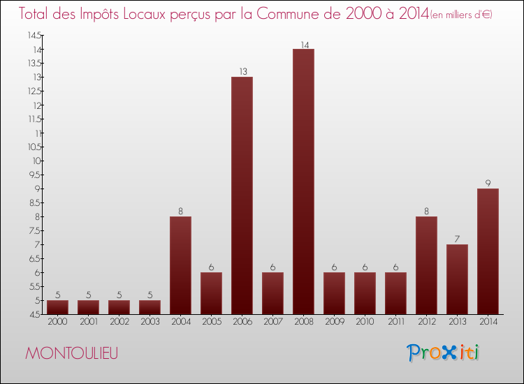 Evolution des Impôts Locaux pour la commune de MONTOULIEU de 2000 à 2014 Evolution des Impôts Locaux pour MONTOULIEU de 2000 à 2014
