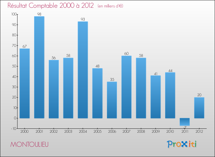 Evolution du résultat comptable pour la commune de MONTOULIEU de 2000 à 2012 Evolution du résultat comptable pour MONTOULIEU de 2000 à 2012