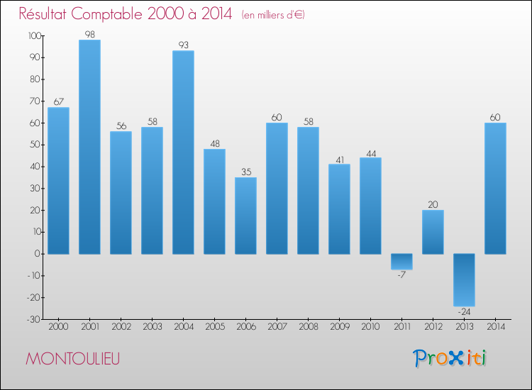 Evolution du résultat comptable pour la commune de MONTOULIEU de 2000 à 2014 Evolution du résultat comptable pour MONTOULIEU de 2000 à 2014