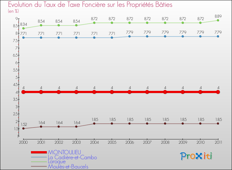Evolution du taux de la taxe foncière sur le bati pour MONTOULIEU et les communes proches Comparaison des taux de taxe foncière sur le bati pour MONTOULIEU et les communes voisines