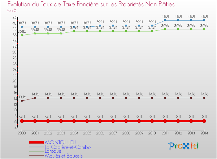 Evolution du taux de la taxe foncière sur les immeubles et terrains non batis pour MONTOULIEU et les communes proches de 2000 à 2014 Comparaison des taux de la taxe foncière sur les immeubles et terrains non batis pour MONTOULIEU et les communes voisines de 2000 à 2014