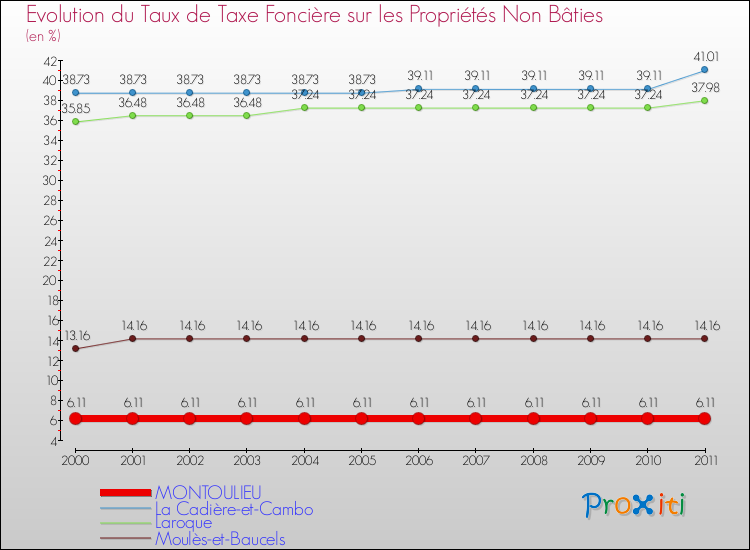 Evolution du taux de la taxe foncière sur les immeubles et terrains non batis pour MONTOULIEU et les communes proches Comparaison des taux de la taxe foncière sur les immeubles et terrains non batis pour MONTOULIEU et les communes voisines