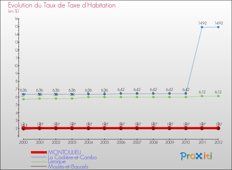 Evolution du taux de la taxe d'habitation pour MONTOULIEU et les communes proches Comparaison des taux de la taxe d'habitation pour MONTOULIEU et les communes voisines