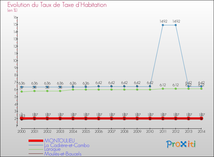 Evolution du taux de la taxe d'habitation pour MONTOULIEU et les communes proches de 2000 à 2014 Comparaison des taux de la taxe d'habitation pour MONTOULIEU et les communes voisines de 2000 à 2014