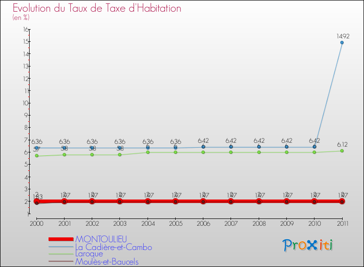 Evolution du taux de la taxe d'habitation pour MONTOULIEU et les communes proches Comparaison des taux de la taxe d'habitation pour MONTOULIEU et les communes voisines