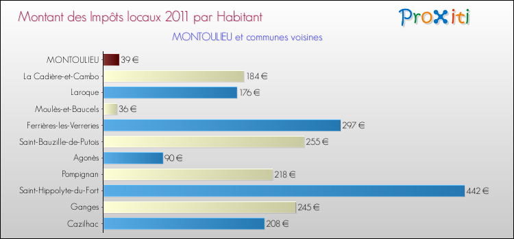 Montant des impôts locaux par Habitant pour MONTOULIEU et les communes proches Comparaison des impôts locaux par habitant pour MONTOULIEU et les communes voisines