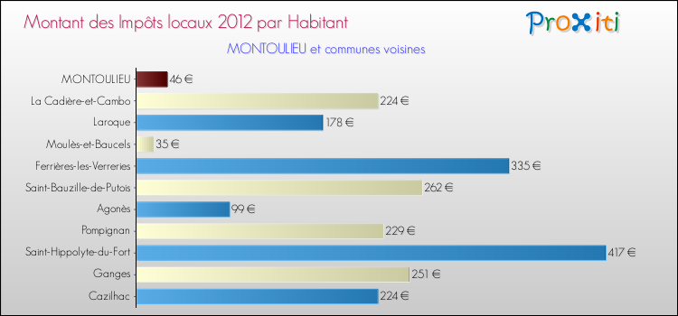 Montant des impôts locaux par Habitant pour MONTOULIEU et les communes proches Comparaison des impôts locaux par habitant pour MONTOULIEU et les communes voisines