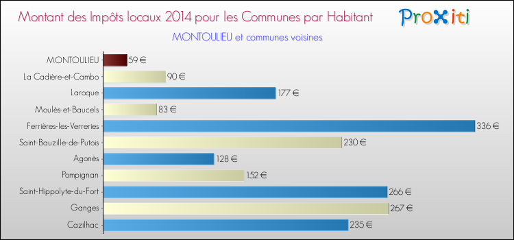 Montant des impôts locaux par Habitant pour MONTOULIEU et les communes proches en 2014 Comparaison des impôts locaux par habitant pour MONTOULIEU et les communes voisines en 2014