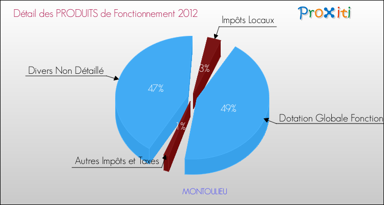 Décomposition du Budget de Fonctionnement 2012 de la commune de MONTOULIEU Budget de Fonctionnement 2012 pour la commune de MONTOULIEU