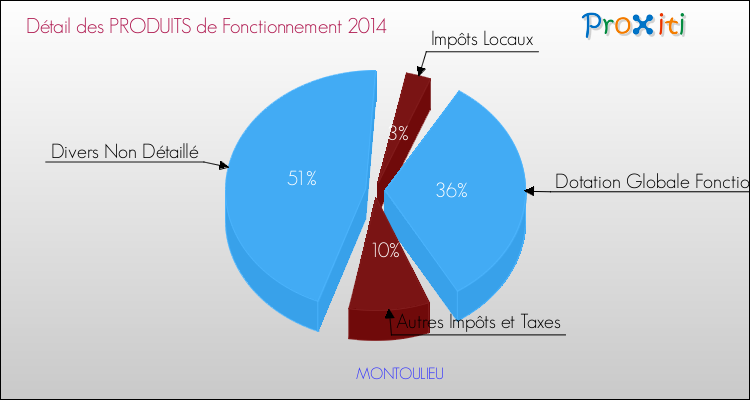Décomposition du Budget de Fonctionnement 2014 de la commune de MONTOULIEU Budget de Fonctionnement 2014 pour la commune de MONTOULIEU