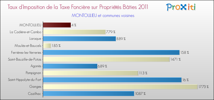 Taux d'imposition de la taxe foncière sur le bati 2011 pour MONTOULIEU et les communes proches Comparaison des taux d'imposition de la taxe foncière sur le bati 2011 pour MONTOULIEU et les communes voisines