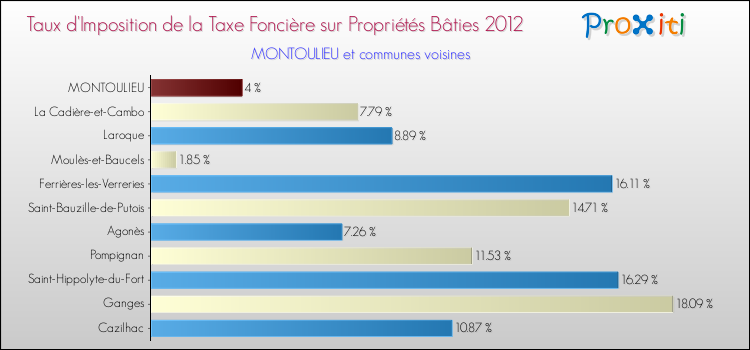 Taux d'imposition de la taxe foncière sur le bati 2012 pour MONTOULIEU et les communes proches Comparaison des taux d'imposition de la taxe foncière sur le bati 2012 pour MONTOULIEU et les communes voisines