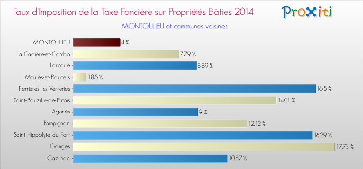 Taux d'imposition de la taxe foncière sur le bati 2014 pour MONTOULIEU et les communes proches Comparaison des taux d'imposition de la taxe foncière sur le bati 2014 pour MONTOULIEU et les communes voisines