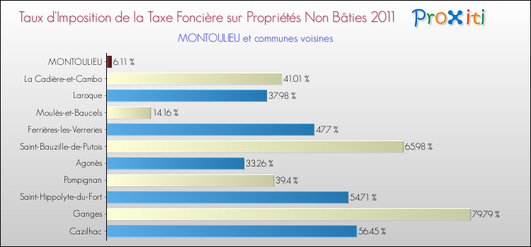 Taux d'imposition de la taxe foncière sur les immeubles et terrains non batis 2011 pour MONTOULIEU et les communes proches Comparaison des taux d'imposition de la taxe foncière sur les immeubles et terrains non batis 2011 pour MONTOULIEU et les communes voisines