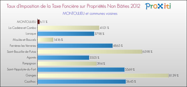 Taux d'imposition de la taxe foncière sur les immeubles et terrains non batis 2012 pour MONTOULIEU et les communes proches Comparaison des taux d'imposition de la taxe foncière sur les immeubles et terrains non batis 2012 pour MONTOULIEU et les communes voisines