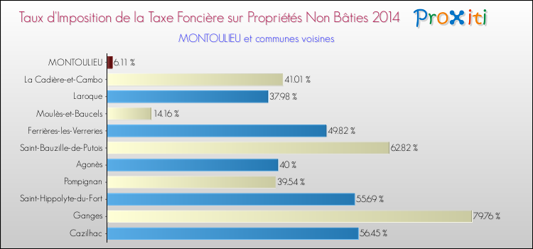 Taux d'imposition de la taxe foncière sur les immeubles et terrains non batis 2014 pour MONTOULIEU et les communes proches Comparaison des taux d'imposition de la taxe foncière sur les immeubles et terrains non batis 2014 pour MONTOULIEU et les communes voisines