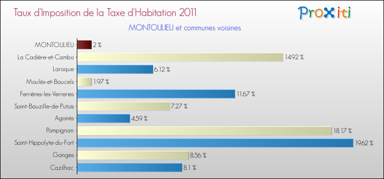 Taux d'imposition de la taxe d'habitation 2011 pour MONTOULIEU et les communes proches Comparaison des taux d'imposition de la taxe d'habitation 2011 pour MONTOULIEU et les communes voisines