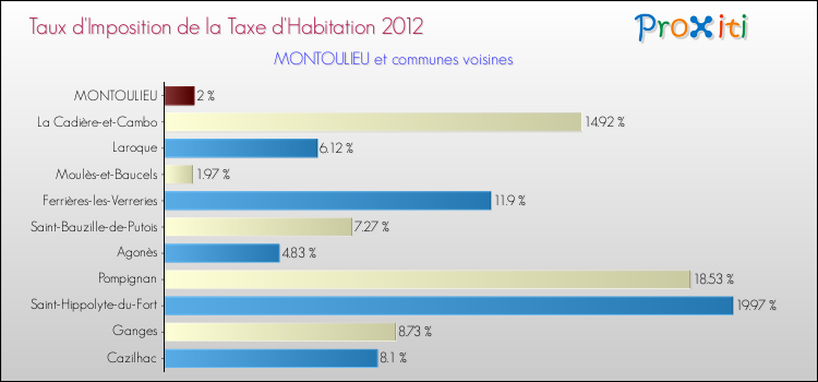 Taux d'imposition de la taxe d'habitation 2012 pour MONTOULIEU et les communes proches Comparaison des taux d'imposition de la taxe d'habitation 2012 pour MONTOULIEU et les communes voisines