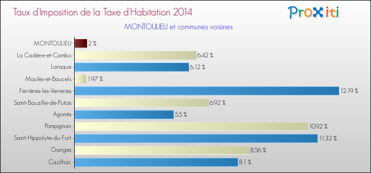Taux d'imposition de la taxe d'habitation 2014 pour MONTOULIEU et les communes proches Comparaison des taux d'imposition de la taxe d'habitation 2014 pour MONTOULIEU et les communes voisines