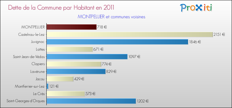Dette par habitant de la commune en 2011 pour MONTPELLIER et les communes proches Comparaison de la dette par habitant de la commune en 2011 pour MONTPELLIER et les communes voisines
