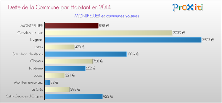 Comparaison de la dette par habitant de la commune en 2014 pour MONTPELLIER et les communes voisines
