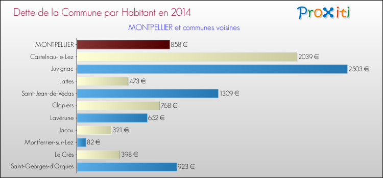 Dette par habitant de la commune en 2014 pour MONTPELLIER et les communes proches Comparaison de la dette par habitant de la commune en 2014 pour MONTPELLIER et les communes voisines