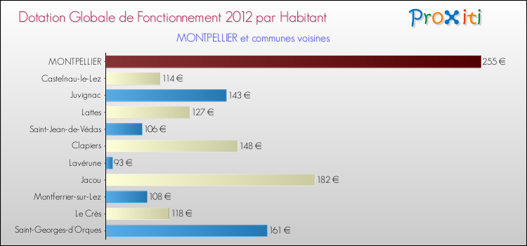 Montant des dotations globales de fonctionnement DGF par Habitant pour MONTPELLIER et les communes proches Comparaison des des dotations globales de fonctionnement DGF par habitant pour MONTPELLIER et les communes voisines