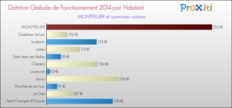 Montant des dotations globales de fonctionnement DGF par Habitant pour MONTPELLIER et les communes proches en 2014. Comparaison des des dotations globales de fonctionnement DGF par habitant pour MONTPELLIER et les communes voisines en 2014.
