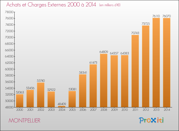 Evolution des Achats et Charges externes pour MONTPELLIER de 2000 à 2014