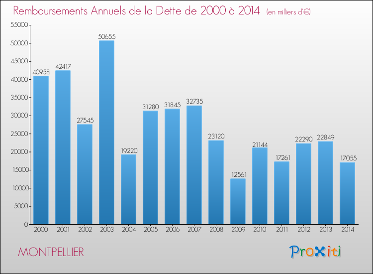 Evolution de l'annuité de la dette pour la commune de MONTPELLIER de 2000 à 2014 Annuités de la dette pour MONTPELLIER de 2000 à 2014