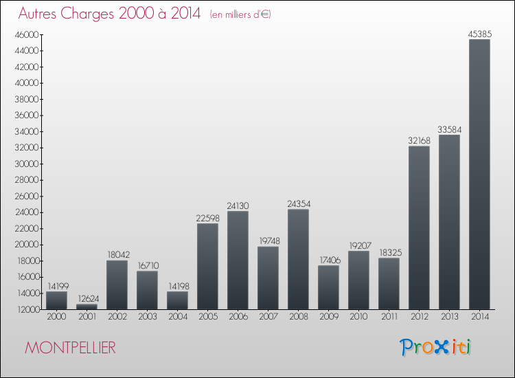 Evolution des Autres Charges Diverses pour MONTPELLIER de 2000 à 2014