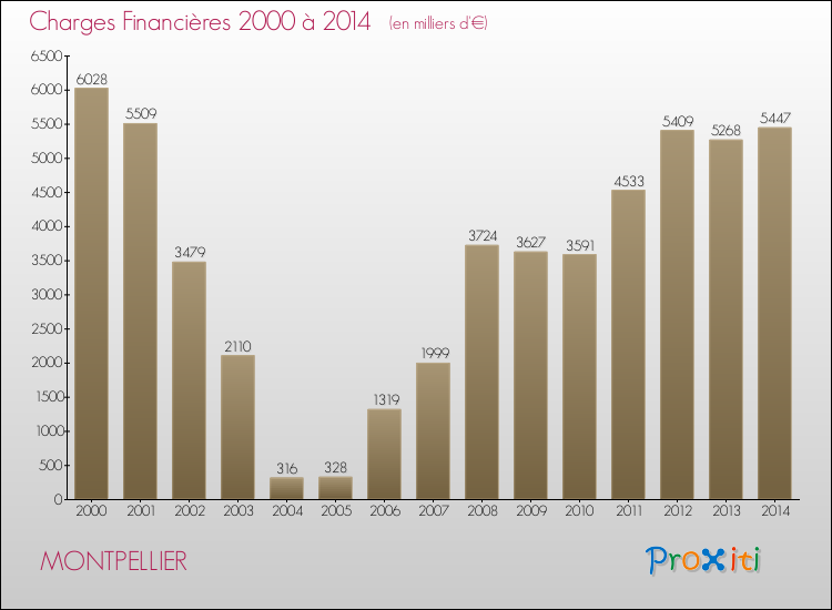 Evolution des Charges Financières pour MONTPELLIER de 2000 à 2014