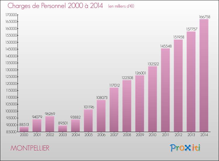 Evolution des dépenses de personnel pour MONTPELLIER de 2000 à 2014