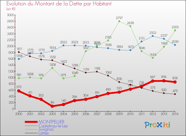 Evolution de la dette par habitant pour la commune de MONTPELLIER et les communes proches de 2000 à 2014 Comparaison de la dette par habitant pour MONTPELLIER et les communes voisines de 2000 à 2014