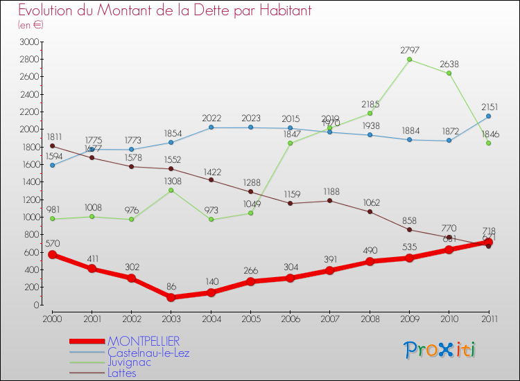 Evolution de la dette par habitant pour la commune de MONTPELLIER et les communes proches Comparaison de la dette par habitant pour MONTPELLIER et les communes voisines