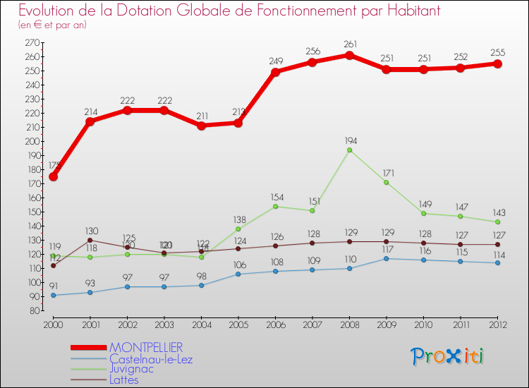 Evolution et montant de la dotation globale de fonctionnement par Habitant pour MONTPELLIER et les communes proches Comparaison des dotations globales de fonctionnement par habitant pour MONTPELLIER et les communes voisines