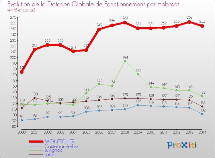 Evolution et montant de la dotation globale de fonctionnement par Habitant pour MONTPELLIER et les communes proches de 2000 à 2014. Comparaison des dotations globales de fonctionnement par habitant pour MONTPELLIER et les communes voisines de 2000 à 2014.