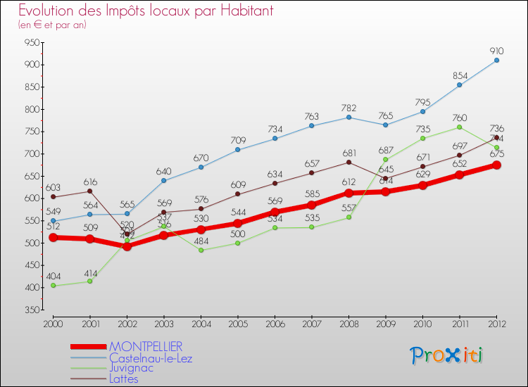 Evolution et montant des impôts locaux par Habitant pour MONTPELLIER et les communes proches Comparaison des impôts locaux par habitant pour MONTPELLIER et les communes voisines