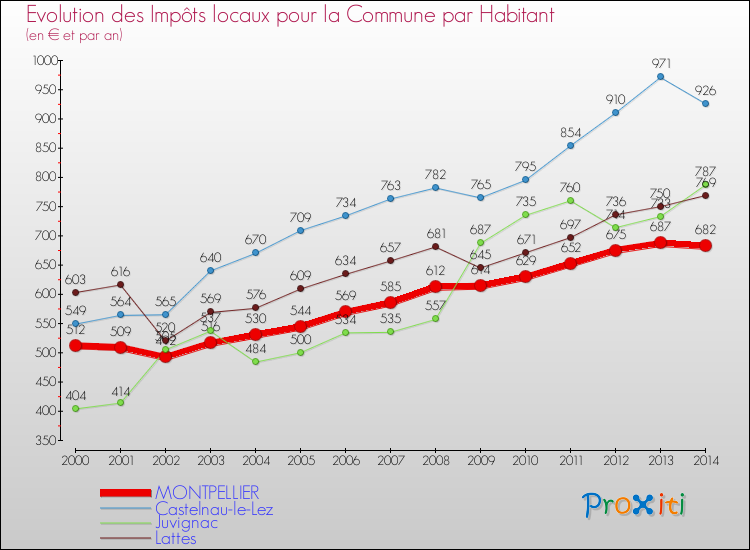 Evolution et montant des impôts locaux par Habitant pour MONTPELLIER et les communes proches de 2000 à 2014 Comparaison des impôts locaux par habitant pour MONTPELLIER et les communes voisines de 2000 à 2014