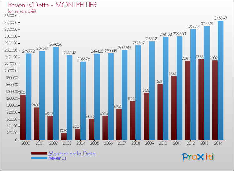Evolution comparée de la dette et des revenus pour la commune de MONTPELLIER de 2000 à 2014 Comparaison de la dette et des revenus pour MONTPELLIER de 2000 à 2014