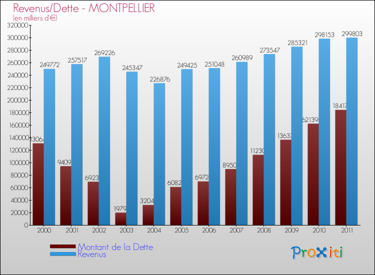 Evolution comparée de la dette et des revenus pour la commune de MONTPELLIER de 2000 à 2011 Comparaison de la dette et des revenus pour MONTPELLIER de 2000 à 2011