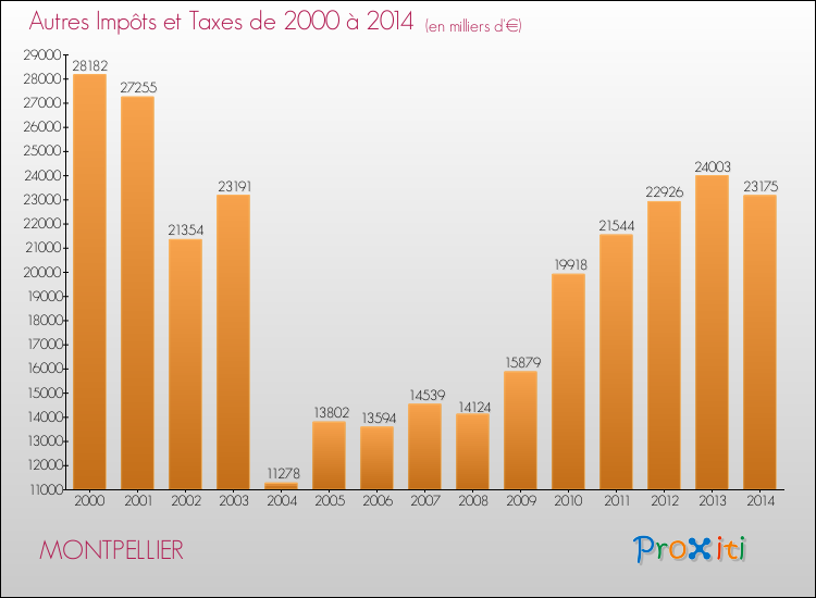 Evolution du montant des autres Impôts et Taxes pour MONTPELLIER de 2000 à 2014