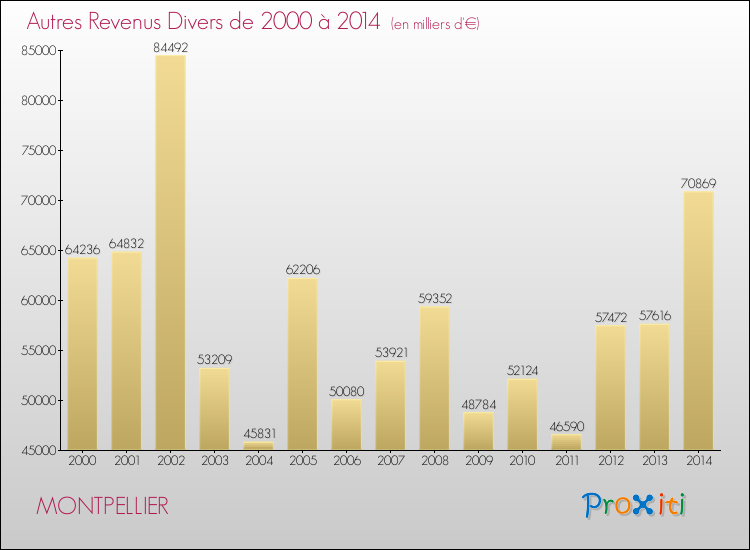 Evolution du montant des autres Revenus Divers pour MONTPELLIER de 2000 à 2014