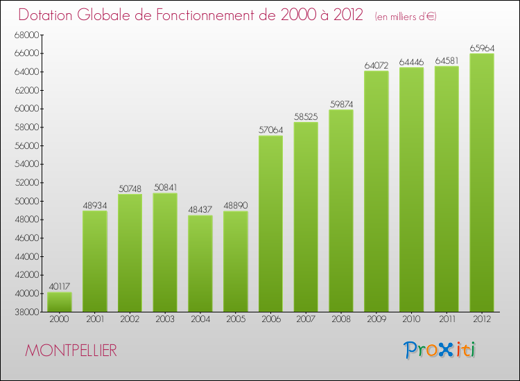 Evolution du montant de la Dotation Globale de Fonctionnement pour la commune de MONTPELLIER de 2000 à 2012 Evolution du montant de la Dotation Globale de Fonctionnement pour MONTPELLIER de 2000 à 2012