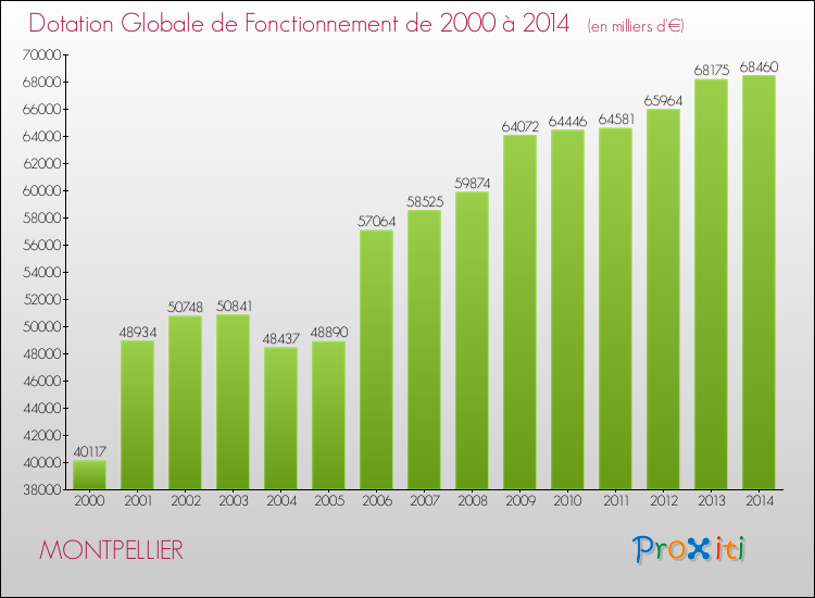 Evolution du montant de la Dotation Globale de Fonctionnement pour la commune de MONTPELLIER de 2000 à 2014 Evolution du montant de la Dotation Globale de Fonctionnement pour MONTPELLIER de 2000 à 2014